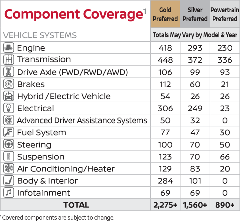 Nissan Security+Plus Extended Protection Plans